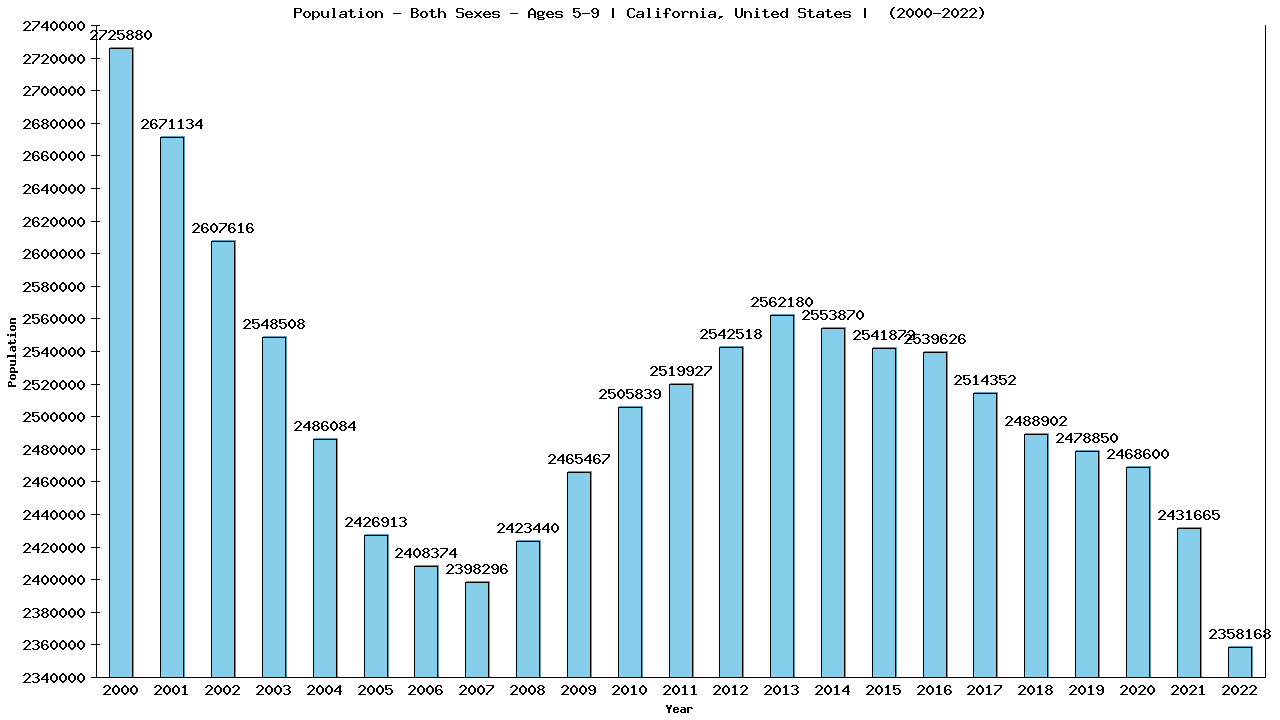 Graph showing Population - Girls And Boys - Aged 5-9 - [2000-2022] | California, United-states